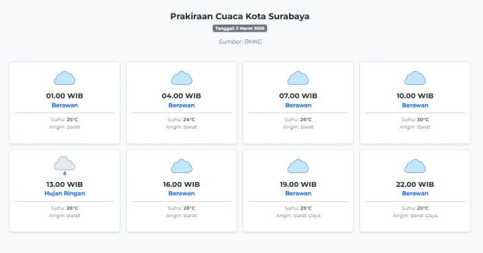 Prakiraan Cuaca Kota Surabaya Hari ini Selasa, 3 Maret 2026: Suhu 24-30°C, Kecepatan Angin 15.5 m/s