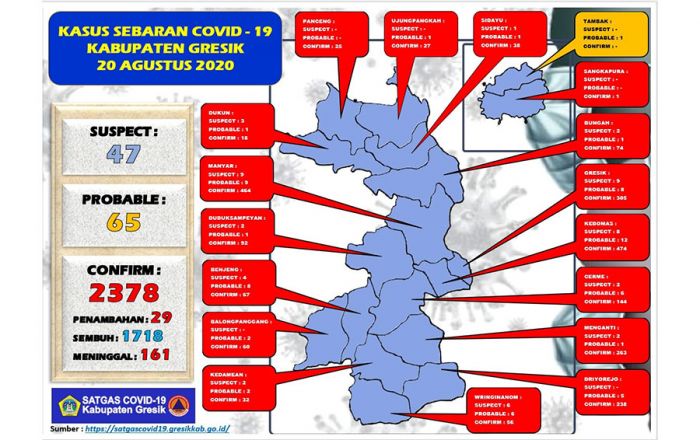 Update: Positif Covid 19 di Gresik Tambah 29 Orang, Sembuh 31 Update: Positif Covid 19 di Gresik Tambah 29 Orang, Sembuh 31