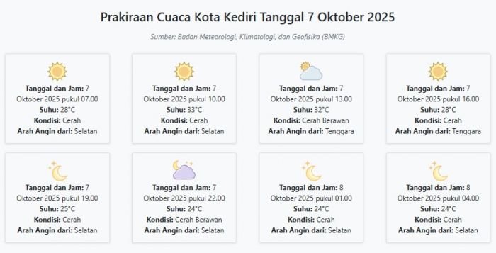 Prakiraan Cuaca Kota Kediri Besok Selasa, 7 Oktober 2025: Suhu 24-33°C, Kecepatan Angin 20.1 m/s