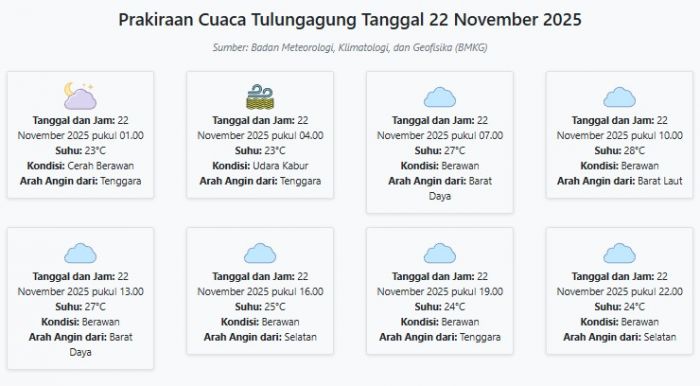 Cuaca Tulungagung Hari ini Sabtu, 22 November 2025: Diperkirakan Cerah Berawan dengan Suhu 23-28°C