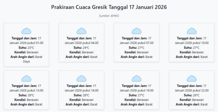 Prakiraan Cuaca Gresik Hari ini Sabtu, 17 Januari 2026: Suhu 24-28°C, Kecepatan Angin 33.6 m/s.