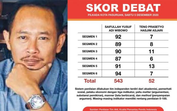 Lujeng: Skor Debat Adalah Penipuan Publik, Bentuk Penggiringan Opini