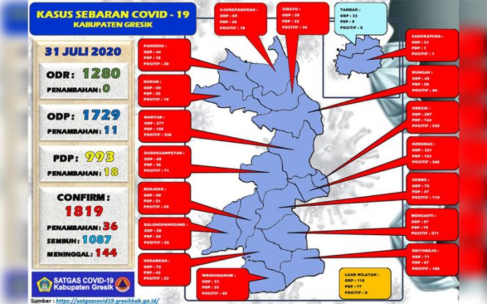 Update: Positif Covid-19 di Gresik Bertambah 36 Orang, Sembuh 35 Orang Update: Positif Covid-19 di Gresik Bertambah 36 Orang, Sembuh 35 Orang