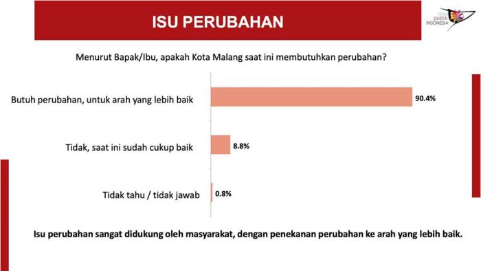 Hasil Survei Pilkada 2024 di Kota Malang: HC-Ganis Dekati Abah Anton-Dimyati Hasil Survei Pilkada 2024 di Kota Malang: HC-Ganis Dekati Abah Anton-Dimyati