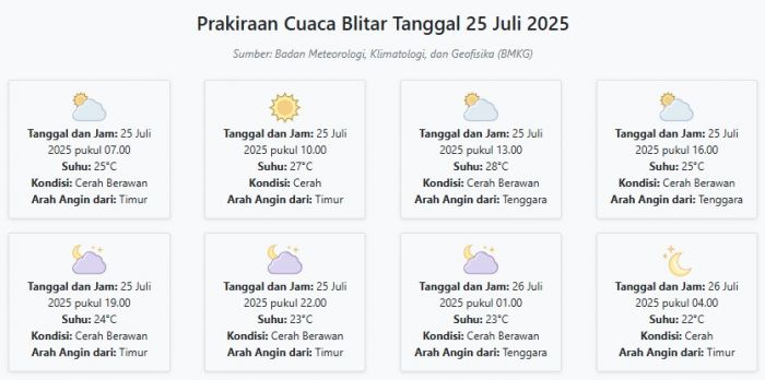 Cuaca Blitar Hari ini Jumat, 25 Juli 2025: Diperkirakan Cerah Berawan dengan Suhu 22-28°C