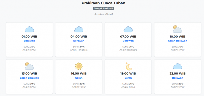 Prakiraan Cuaca Tuban Hari ini Kamis, 7 Mei 2026: Suhu 24-30°C, Kecepatan Angin 6.6 m/s.