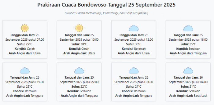 Cuaca Bondowoso Hari ini Kamis, 25 September 2025: Diperkirakan Cerah dengan Suhu 21-30°C