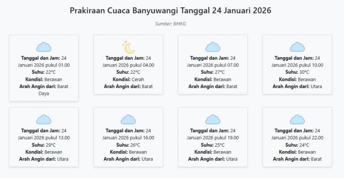 Cuaca Banyuwangi Hari ini Sabtu, 24 Januari 2026: Diperkirakan Berawan dengan Suhu 22-30°C