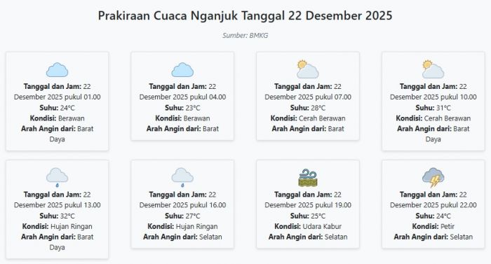 Prakiraan Cuaca Nganjuk Hari ini Senin, 22 Desember 2025: Suhu 23-32°C, Kecepatan Angin 7.5 m/s.