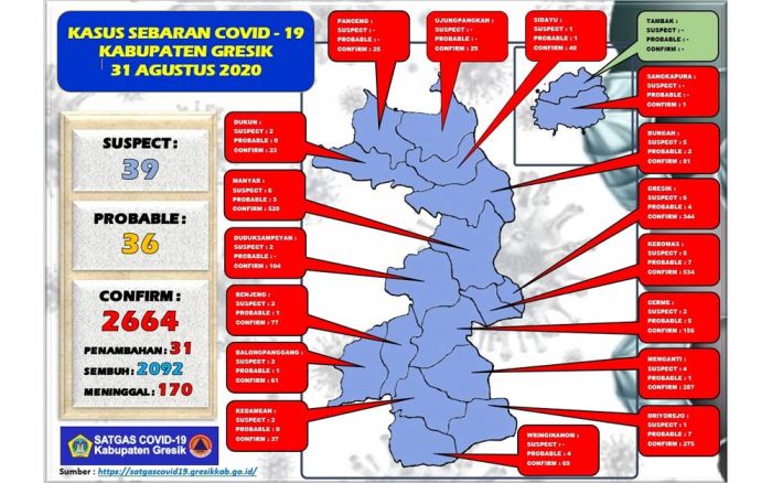 Update: Positif Covid-19 di Gresik Tambah 31 Orang, Sembuh 31 Update: Positif Covid-19 di Gresik Tambah 31 Orang, Sembuh 31