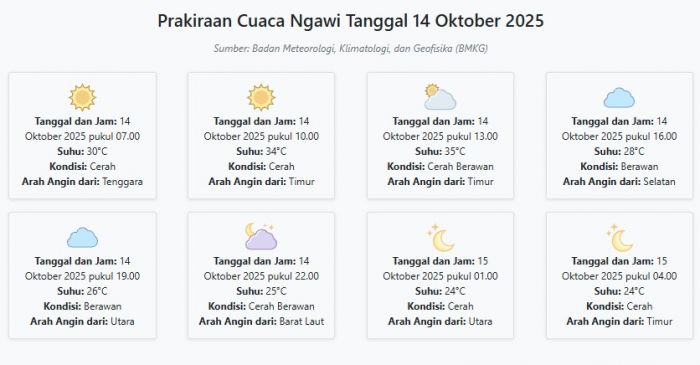 Prakiraan Cuaca Ngawi Hari ini Selasa, 14 Oktober 2025: Suhu 24-35°C, Kecepatan Angin 9.3 m/s