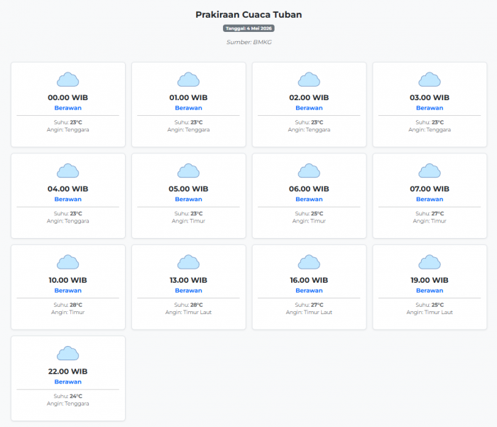 Prakiraan Cuaca Tuban Besok Senin, 4 Mei 2026: Suhu 23-28°C, Kecepatan Angin 10.6 m/s.