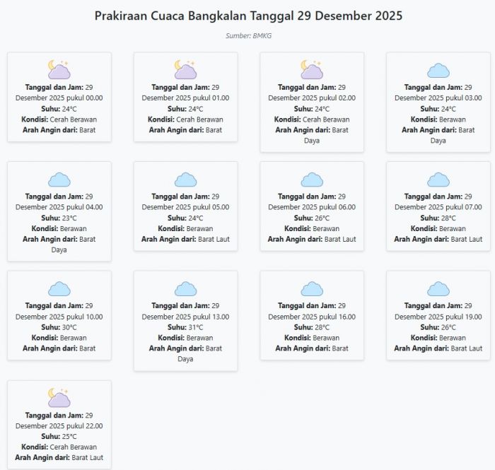 Prakiraan Cuaca Bangkalan Hari ini Senin, 29 Desember 2025: Suhu 23-31°C, Kecepatan Angin 9.2 m/s.