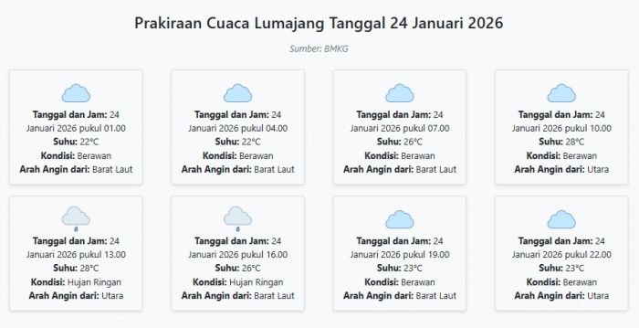 Prakiraan Cuaca Lumajang Hari ini Sabtu, 24 Januari 2026: Suhu 22-28°C, Kecepatan Angin 6.1 m/s.