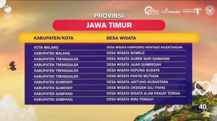 4 Desa Wisata di Trenggalek Masuk 300 Besar ADWI 2023 4 Desa Wisata di Trenggalek Masuk 300 Besar ADWI 2023