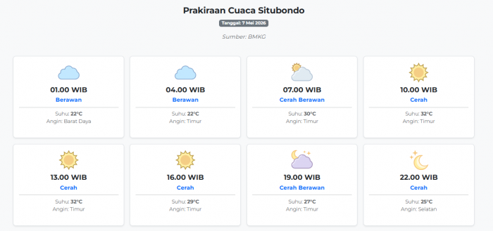 Cuaca Situbondo Hari ini Kamis, 7 Mei 2026: Diperkirakan Berawan dengan Suhu 22-32°C