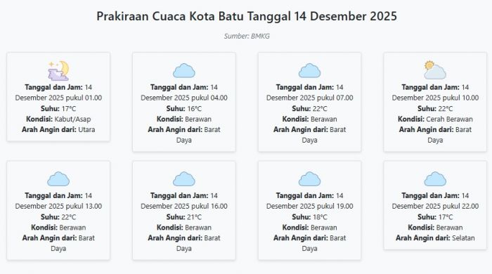 Prakiraan Cuaca Kota Batu Hari ini Minggu, 14 Desember 2025: Suhu 16-22°C, Kecepatan Angin 8.1 m/s.