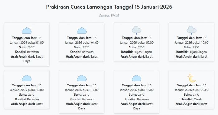 Cuaca Lamongan Hari ini Kamis, 15 Januari 2026: Diperkirakan Berawan dengan Suhu 24-28°C