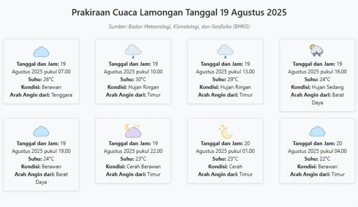 Cuaca Lamongan Hari ini Selasa, 19 Agustus 2025: Diperkirakan Berawan dengan Suhu 22-30°C Cuaca Lamongan Hari ini Selasa, 19 Agustus 2025: Diperkirakan Berawan dengan Suhu 22-30°C