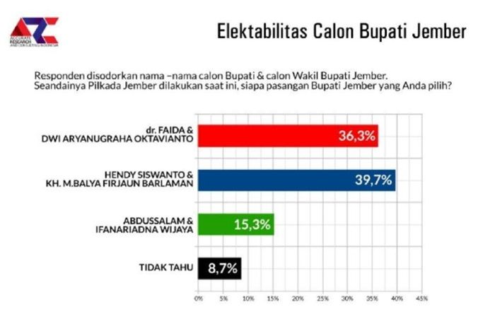 Pilkada Jember Super Ketat, Jelang Hari H, Elektabilitas Hendy - Gus Firjoun Ungguli Petahana Pilkada Jember Super Ketat, Jelang Hari H, Elektabilitas Hendy - Gus Firjoun Ungguli Petahana