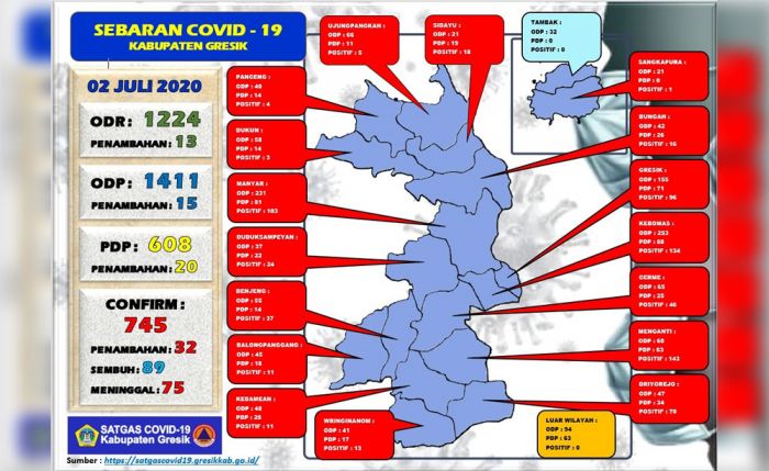 Tambah 32, Positif Covid-19 di Gresik Capai 745 Orang