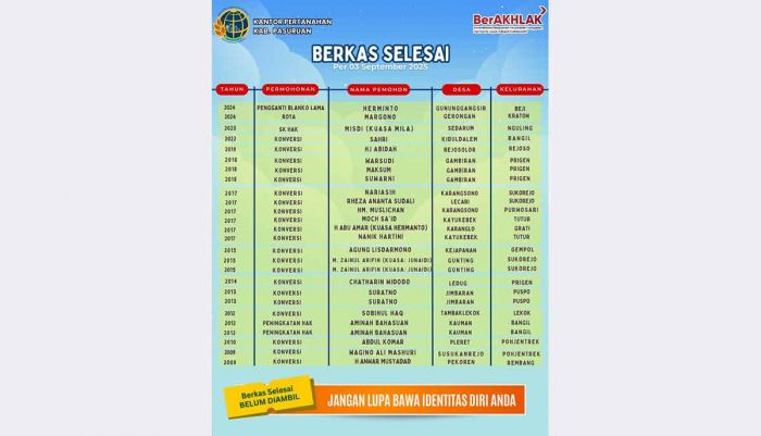 Produk Pertanahan Selesai, Kantah Kabupaten Pasuruan Minta Pemohon Segera Lakukan Pengambilan