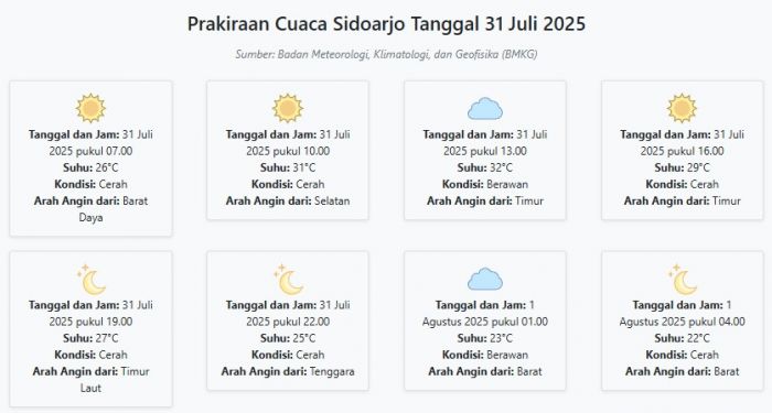 Cuaca Sidoarjo Hari ini Kamis, 31 Juli 2025: Diperkirakan Cerah dengan Suhu 22-32°C Cuaca Sidoarjo Hari ini Kamis, 31 Juli 2025: Diperkirakan Cerah dengan Suhu 22-32°C
