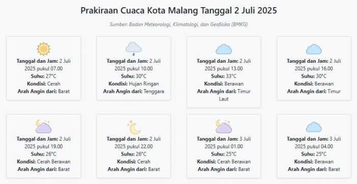 Prakiraan Cuaca Kota Malang Hari ini Rabu, 2 Juli 2025: Suhu 25-33°C, Kecepatan Angin 10.3 m/s Prakiraan Cuaca Kota Malang Hari ini Rabu, 2 Juli 2025: Suhu 25-33°C, Kecepatan Angin 10.3 m/s
