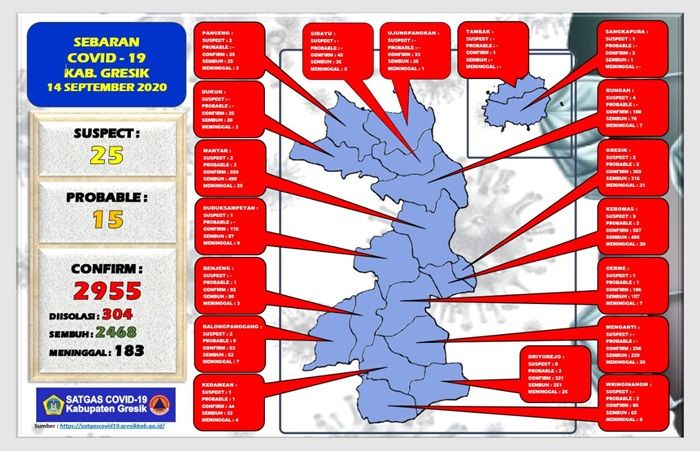 Update: Positif Covid-19 di Gresik Tambah 31 Orang, Sembuh 35 Update: Positif Covid-19 di Gresik Tambah 31 Orang, Sembuh 35