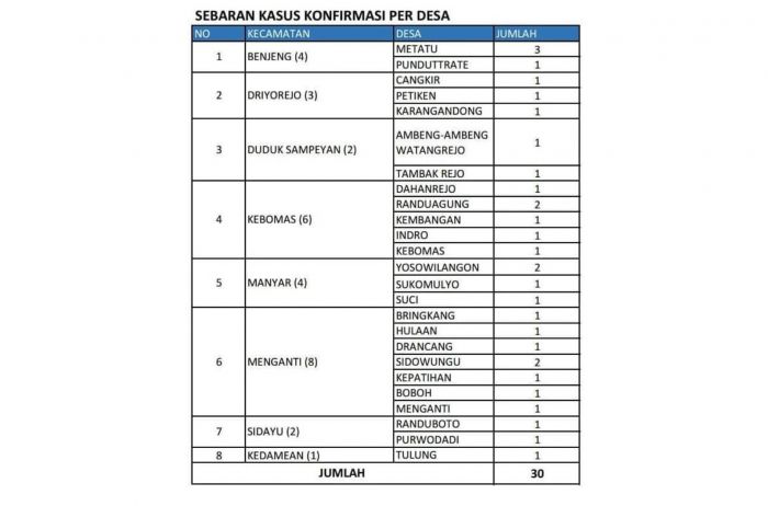 PDP, ODP, dan ODR COVID-19 di Gresik Terus Merangkak Naik PDP, ODP, dan ODR COVID-19 di Gresik Terus Merangkak Naik