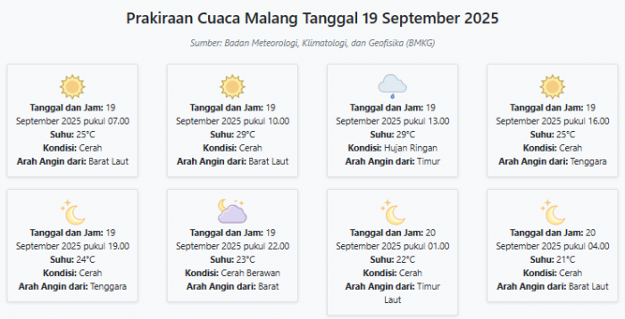 Cuaca Malang Hari ini Jumat, 19 September 2025: Diperkirakan Cerah dengan Suhu 21-29°C