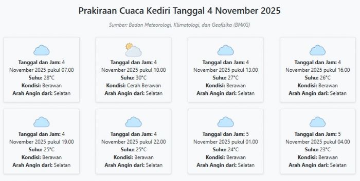 Cuaca Kediri Hari ini Selasa, 4 November 2025: Diperkirakan Berawan dengan Suhu 23-30°C