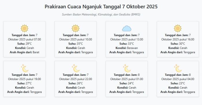 Cuaca Nganjuk Besok Selasa, 7 Oktober 2025: Diperkirakan Cerah dengan Suhu 23-35°C