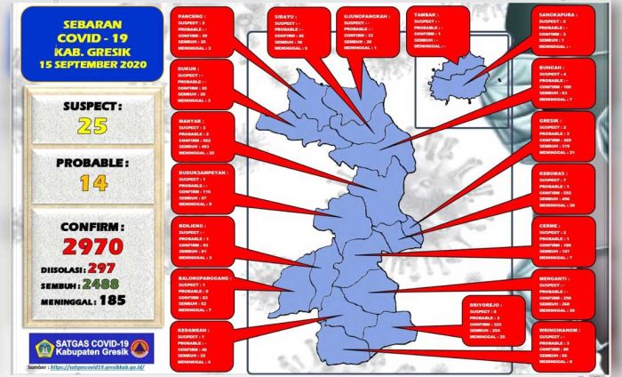 Update: Positif Covid-19 di Gresik Tambah 15 Orang, Sembuh 20 Update: Positif Covid-19 di Gresik Tambah 15 Orang, Sembuh 20