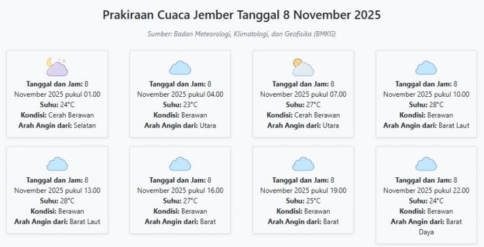 Cuaca Jember Besok Sabtu, 8 November 2025: Diperkirakan Cerah Berawan dengan Suhu 23-28°C