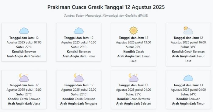 Cuaca Gresik Hari ini Selasa, 12 Agustus 2025: Diperkirakan Berawan dengan Suhu 24-29°C