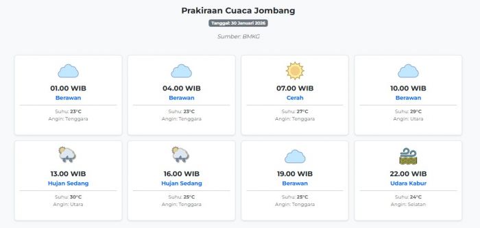 Prakiraan Cuaca Jombang Hari ini Jumat, 30 Januari 2026: Suhu 23-30°C, Kecepatan Angin 18.5 m/s.