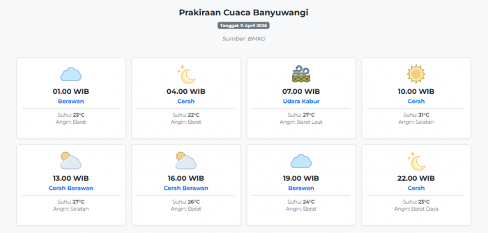 Cuaca Banyuwangi Hari ini Sabtu, 11 April 2026: Diperkirakan Berawan dengan Suhu 22-31°C