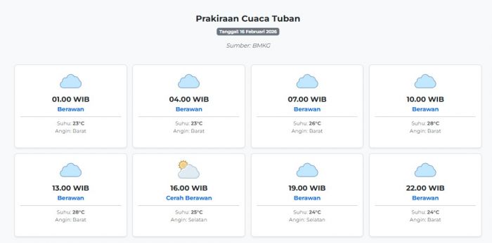 Cuaca Tuban Hari ini Senin, 16 Februari 2026: Diperkirakan Berawan dengan Suhu 23-28°C