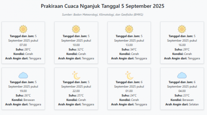 Prakiraan Cuaca Nganjuk Hari ini Jumat, 5 September 2025: Suhu 23-34°C, Kecepatan Angin 26 m/s