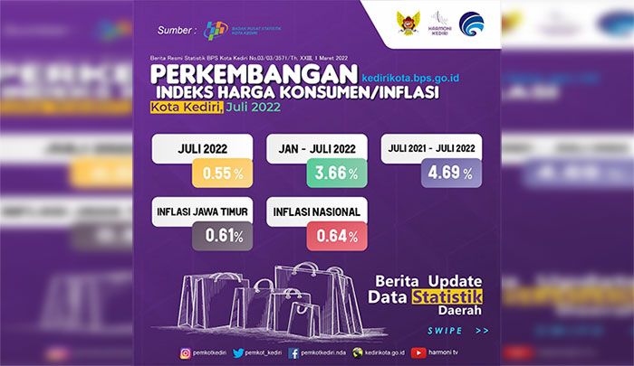 Tingkat Inflasi Bulanan Kota Kediri pada Juli 2022 Turun, Berikut Daftarnya Tingkat Inflasi Bulanan Kota Kediri pada Juli 2022 Turun, Berikut Daftarnya