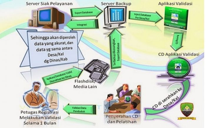 Dispendukcapil Pacitan Lakukan Validasi Data Kependudukan