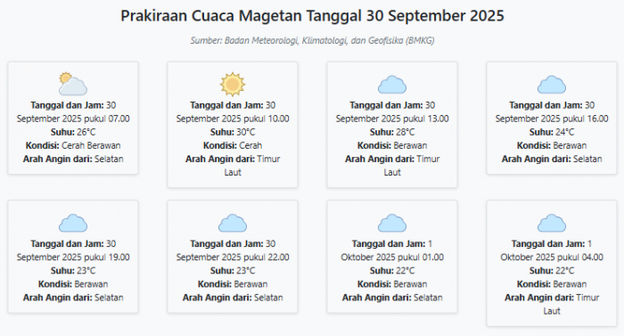 Cuaca Magetan Hari ini Selasa, 30 September 2025: Diperkirakan Cerah Berawan dengan Suhu 22-30°C