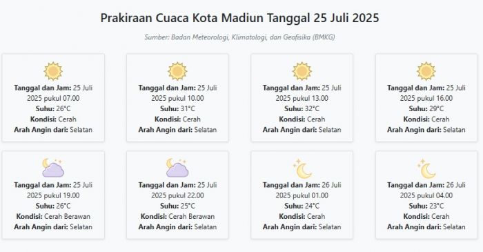 Prakiraan Cuaca Kota Madiun Hari ini Jumat, 25 Juli 2025: Suhu 23-32°C, Kecepatan Angin 15.3 m/s
