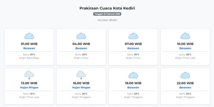 cuaca-kota-kediri-hari-ini-senin-23-februari-2026-diperkirakan-berawan-dengan-suhu-23-31°c