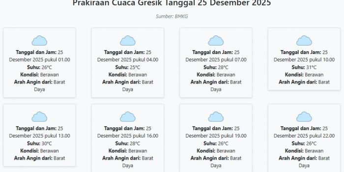 prakiraan-cuaca-gresik-hari-ini-kamis-25-desember-2025-suhu-25-31°c-kecepatan-angin-23-7-ms