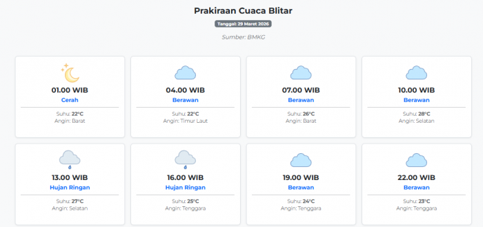 cuaca-blitar-hari-ini-minggu-29-maret-2026-diperkirakan-cerah-dengan-suhu-22-28°c
