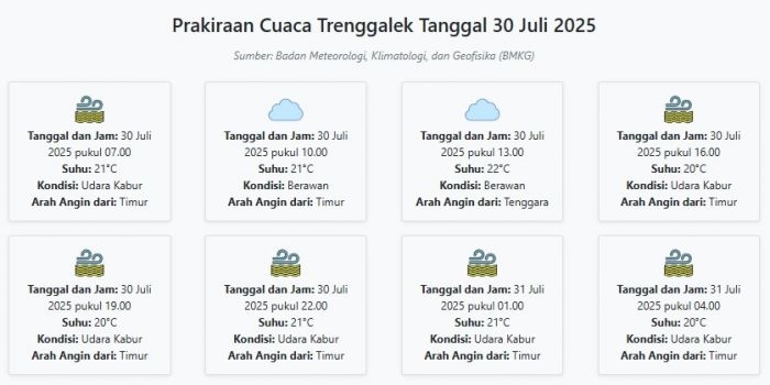 cuaca-trenggalek-hari-ini-rabu-30-juli-2025-diperkirakan-udara-kabur-dengan-suhu-20-22°c