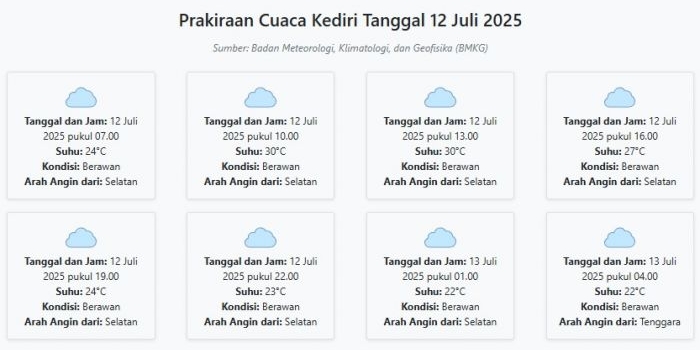 cuaca-kediri-hari-ini-sabtu-12-juli-2025-diperkirakan-berawan-dengan-suhu-22-30°c