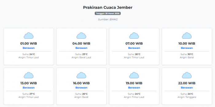 prakiraan-cuaca-jember-hari-ini-sabtu-28-maret-2026-suhu-23-30°c-kecepatan-angin-12-ms